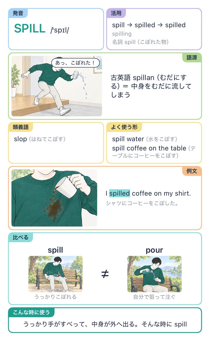 spill の解説カード。spill と pour を2枚の絵で比べる